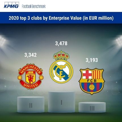 bang xep hang kpmg top 3 2020