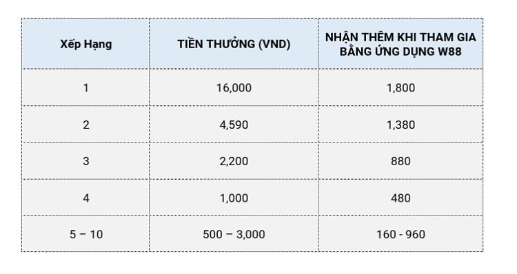bảng cơ cấu giải thưởng giải đấu Baccarat w88 kết hợp 1,3,5 nhận tiền cược miễn phí