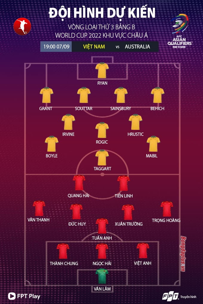 Đội hình dự kiến của Việt Nam và Australia.