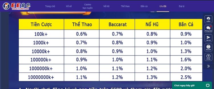 Thông tin chi tiết về chương trình ưu đãi hoàn trả không giới hạn cùng EE88 Thông tin chi tiết về chương trình ưu đãi hoàn trả không giới hạn cùng EE88